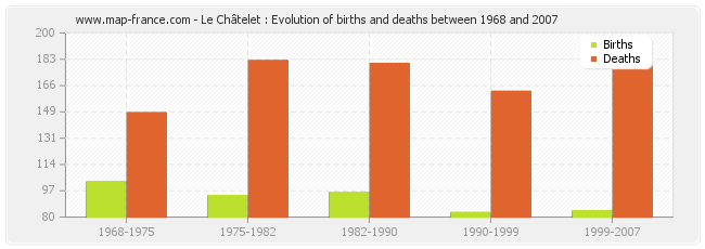 Le Châtelet : Evolution of births and deaths between 1968 and 2007